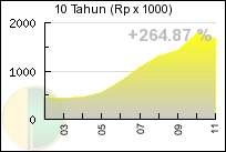 Grafik 10 Tahunan Harga Emas