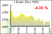 Grafik Bulanan Harga Emas
