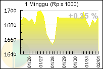 Grafik Harian Harga Emas