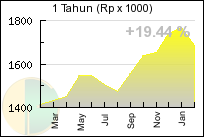 Grafik Tahunan Harga Emas Murni